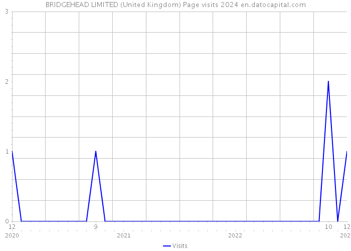 BRIDGEHEAD LIMITED (United Kingdom) Page visits 2024 