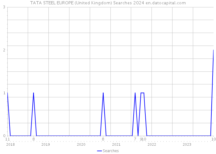 TATA STEEL EUROPE (United Kingdom) Searches 2024 