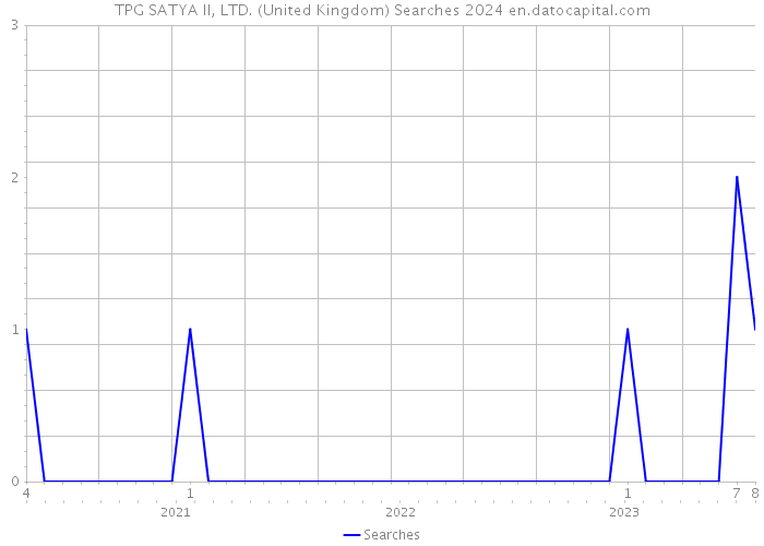 TPG SATYA II, LTD. (United Kingdom) Searches 2024 