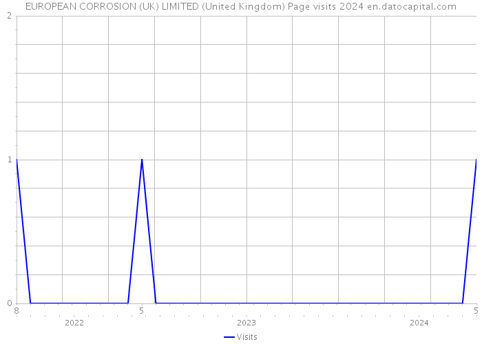 EUROPEAN CORROSION (UK) LIMITED (United Kingdom) Page visits 2024 