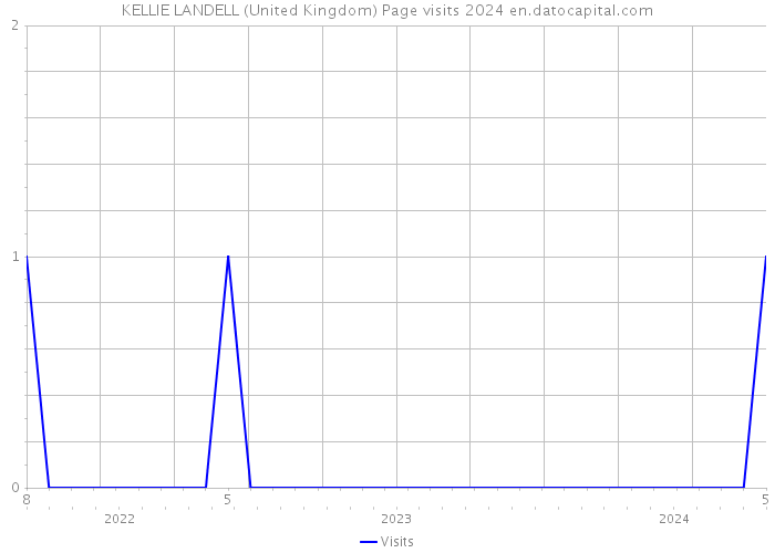 KELLIE LANDELL (United Kingdom) Page visits 2024 