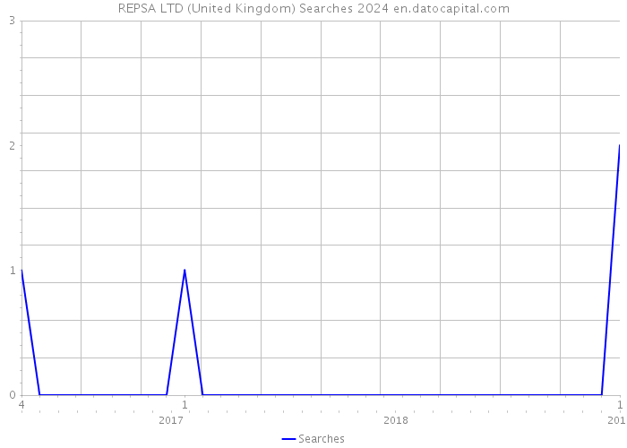 REPSA LTD (United Kingdom) Searches 2024 