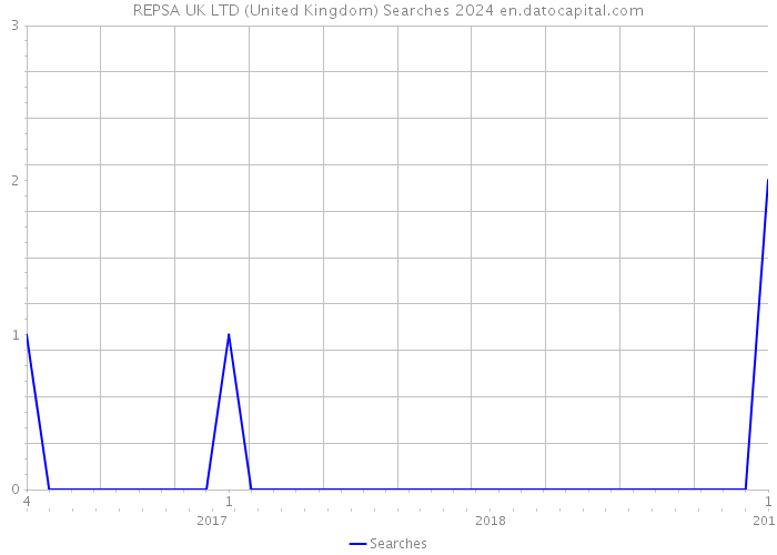 REPSA UK LTD (United Kingdom) Searches 2024 