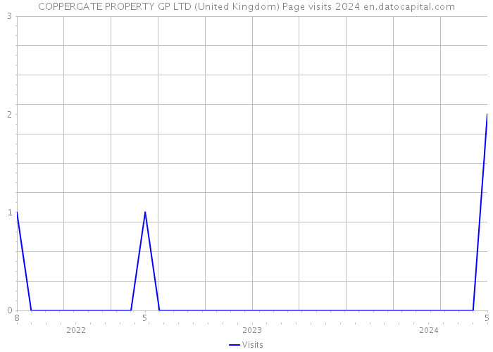 COPPERGATE PROPERTY GP LTD (United Kingdom) Page visits 2024 