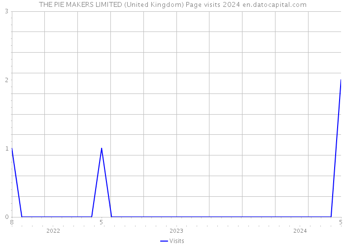 THE PIE MAKERS LIMITED (United Kingdom) Page visits 2024 