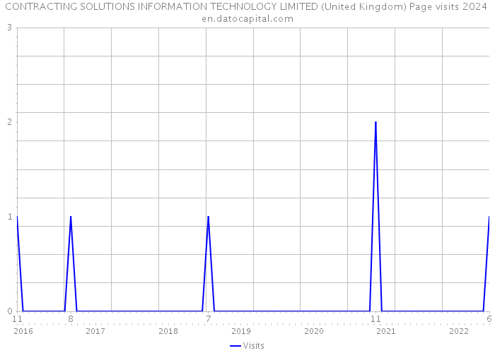 CONTRACTING SOLUTIONS INFORMATION TECHNOLOGY LIMITED (United Kingdom) Page visits 2024 