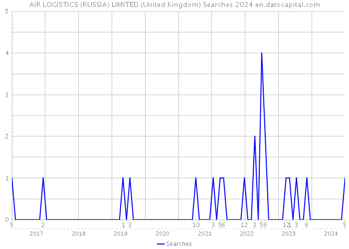AIR LOGISTICS (RUSSIA) LIMITED (United Kingdom) Searches 2024 