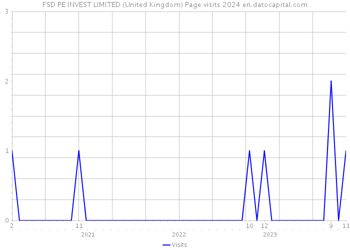FSD PE INVEST LIMITED (United Kingdom) Page visits 2024 