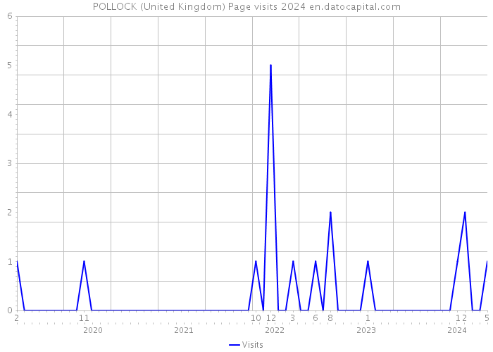 POLLOCK (United Kingdom) Page visits 2024 