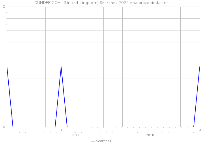 DUNDEE COAL (United Kingdom) Searches 2024 