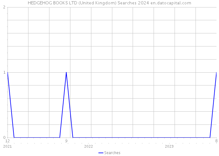HEDGEHOG BOOKS LTD (United Kingdom) Searches 2024 
