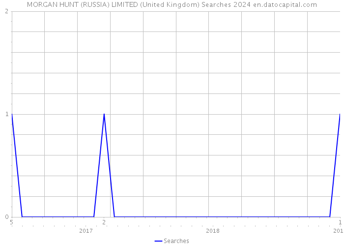 MORGAN HUNT (RUSSIA) LIMITED (United Kingdom) Searches 2024 