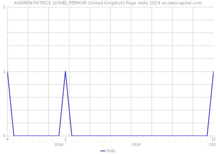 ANDREW PATRICK LIONEL FERMOR (United Kingdom) Page visits 2024 