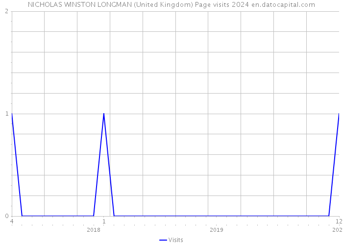 NICHOLAS WINSTON LONGMAN (United Kingdom) Page visits 2024 