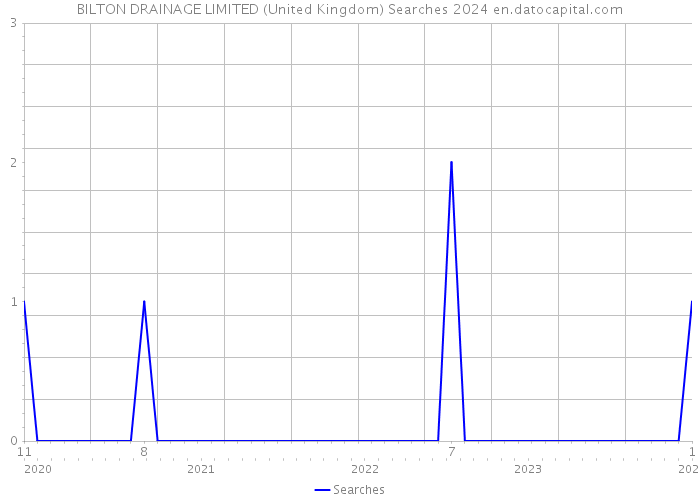 BILTON DRAINAGE LIMITED (United Kingdom) Searches 2024 