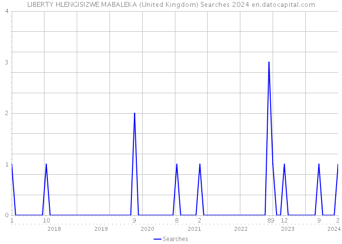 LIBERTY HLENGISIZWE MABALEKA (United Kingdom) Searches 2024 