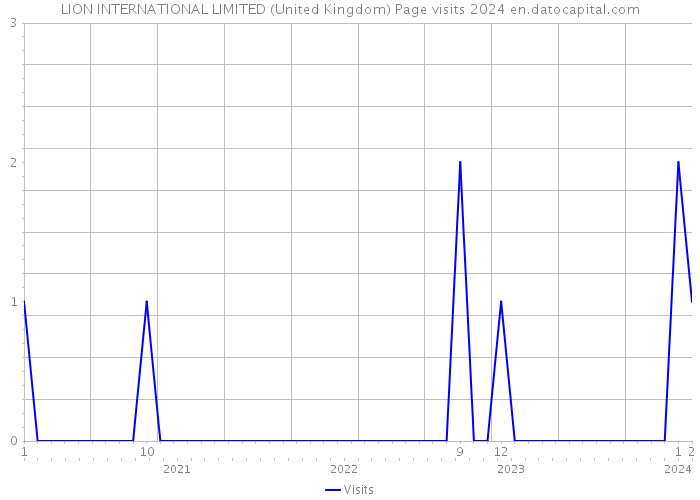 LION INTERNATIONAL LIMITED (United Kingdom) Page visits 2024 