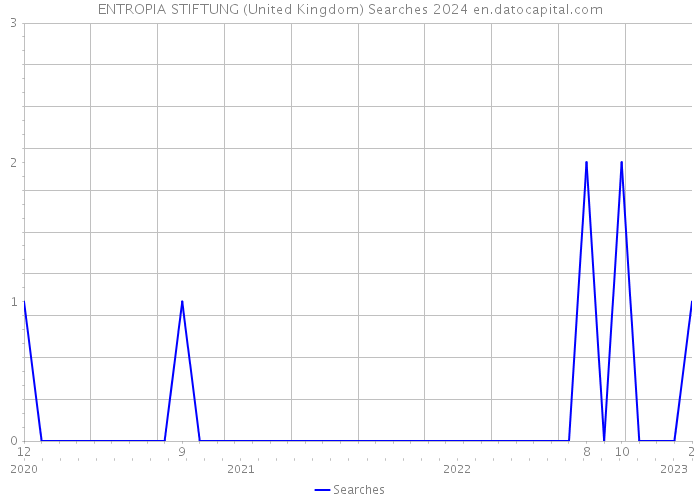 ENTROPIA STIFTUNG (United Kingdom) Searches 2024 