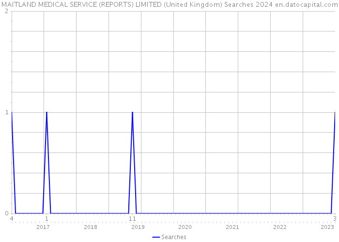 MAITLAND MEDICAL SERVICE (REPORTS) LIMITED (United Kingdom) Searches 2024 