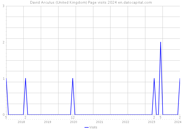 David Arculus (United Kingdom) Page visits 2024 