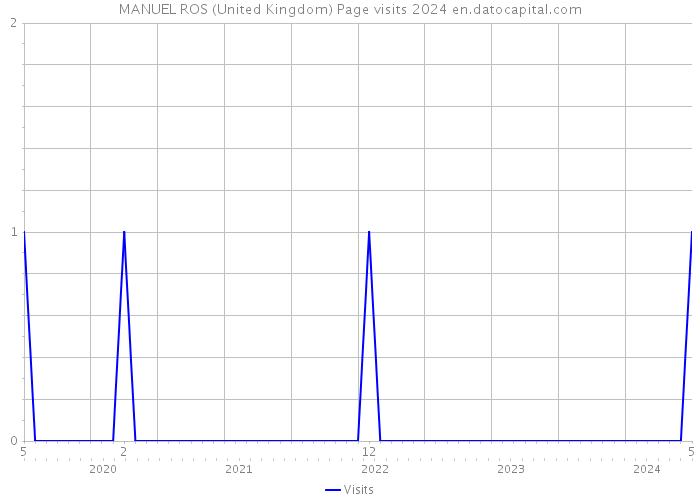 MANUEL ROS (United Kingdom) Page visits 2024 