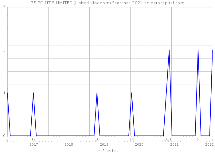 75 POINT 3 LIMITED (United Kingdom) Searches 2024 