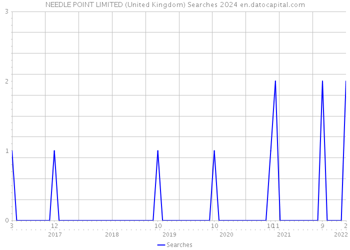 NEEDLE POINT LIMITED (United Kingdom) Searches 2024 