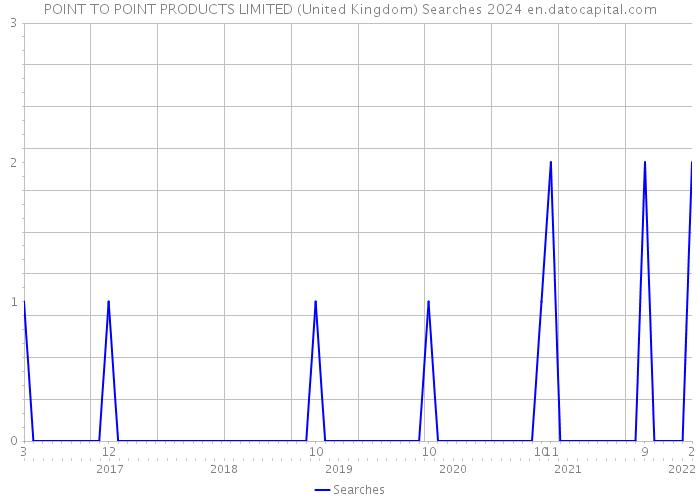 POINT TO POINT PRODUCTS LIMITED (United Kingdom) Searches 2024 