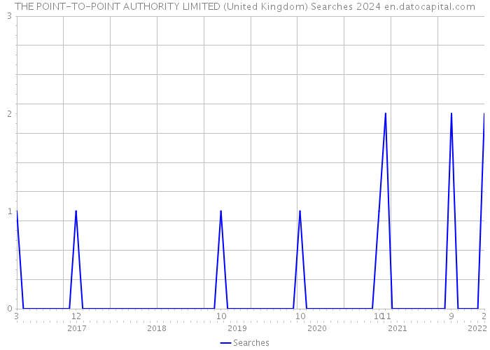 THE POINT-TO-POINT AUTHORITY LIMITED (United Kingdom) Searches 2024 