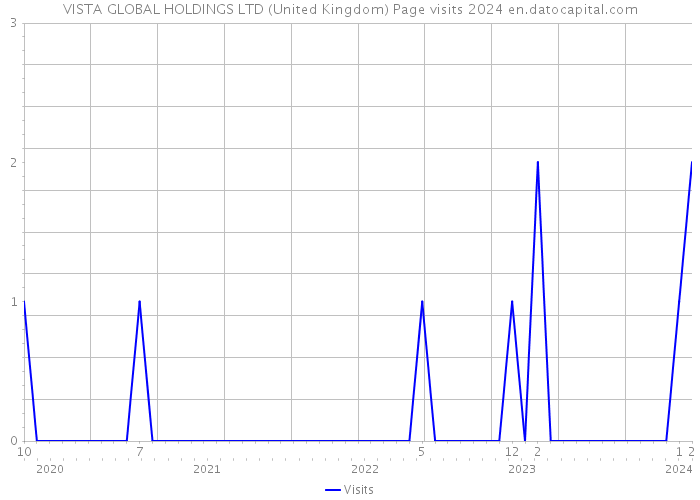 VISTA GLOBAL HOLDINGS LTD (United Kingdom) Page visits 2024 