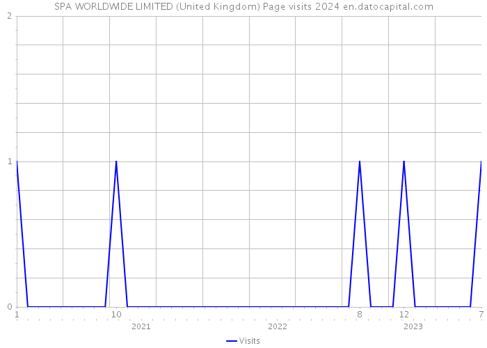 SPA WORLDWIDE LIMITED (United Kingdom) Page visits 2024 
