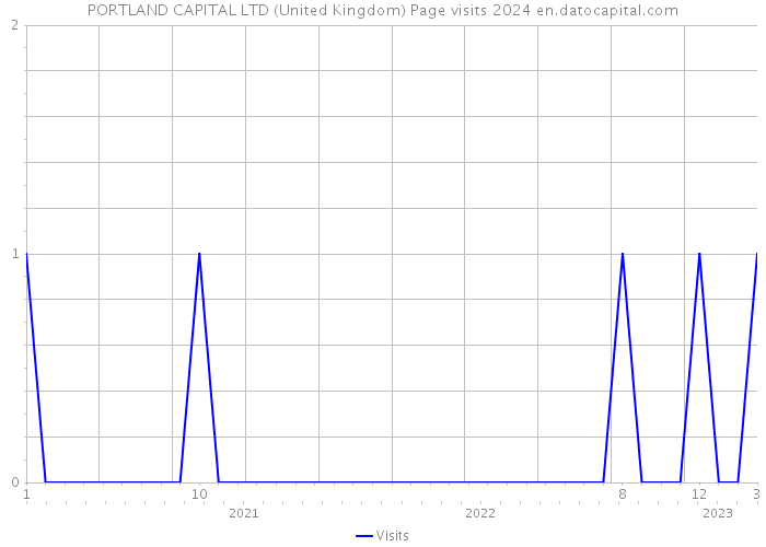 PORTLAND CAPITAL LTD (United Kingdom) Page visits 2024 