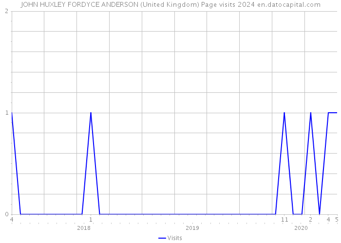 JOHN HUXLEY FORDYCE ANDERSON (United Kingdom) Page visits 2024 