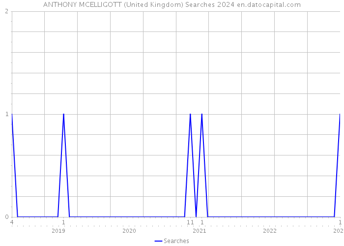 ANTHONY MCELLIGOTT (United Kingdom) Searches 2024 