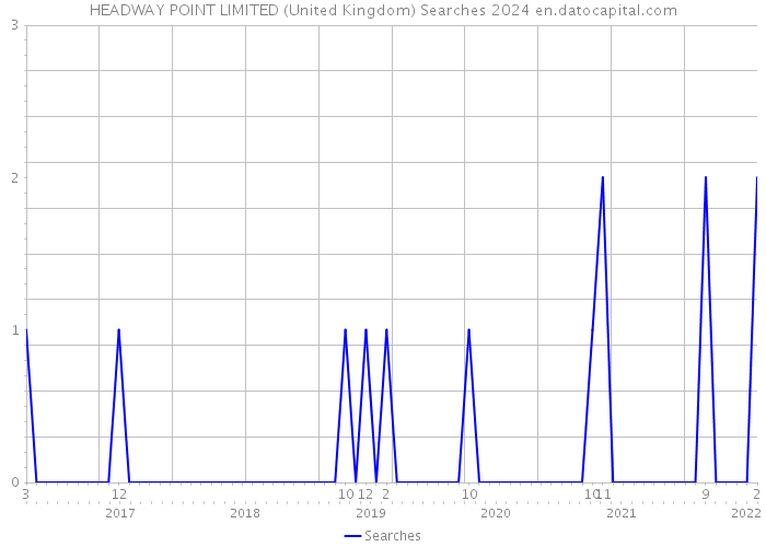 HEADWAY POINT LIMITED (United Kingdom) Searches 2024 