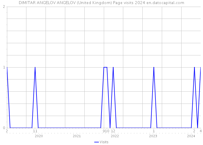 DIMITAR ANGELOV ANGELOV (United Kingdom) Page visits 2024 