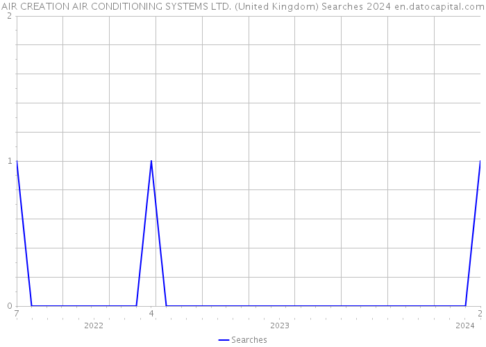 AIR CREATION AIR CONDITIONING SYSTEMS LTD. (United Kingdom) Searches 2024 