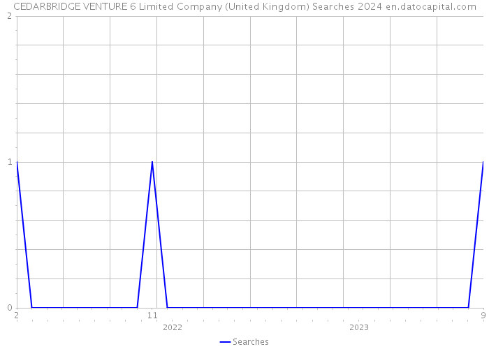 CEDARBRIDGE VENTURE 6 Limited Company (United Kingdom) Searches 2024 