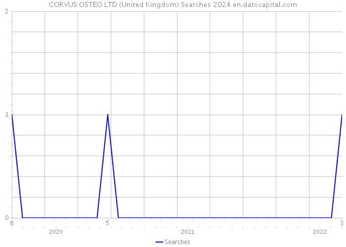 CORVUS OSTEO LTD (United Kingdom) Searches 2024 