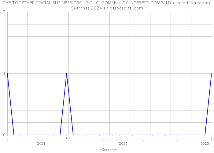 THE TOGETHER SOCIAL BUSINESS GROUP C.I.C. COMMUNITY INTEREST COMPANY (United Kingdom) Searches 2024 