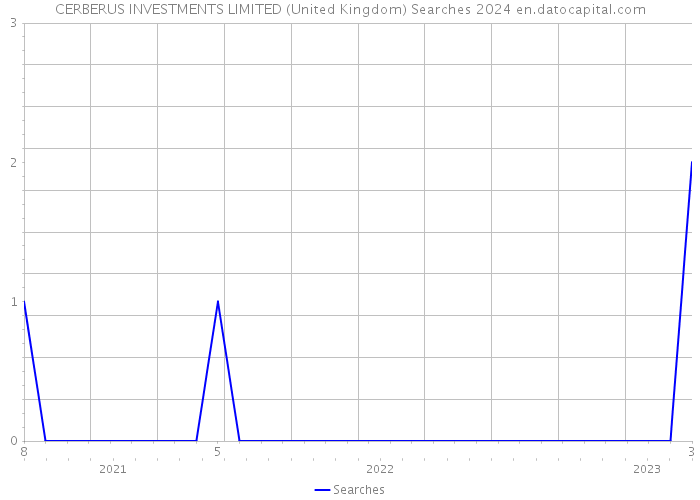 CERBERUS INVESTMENTS LIMITED (United Kingdom) Searches 2024 