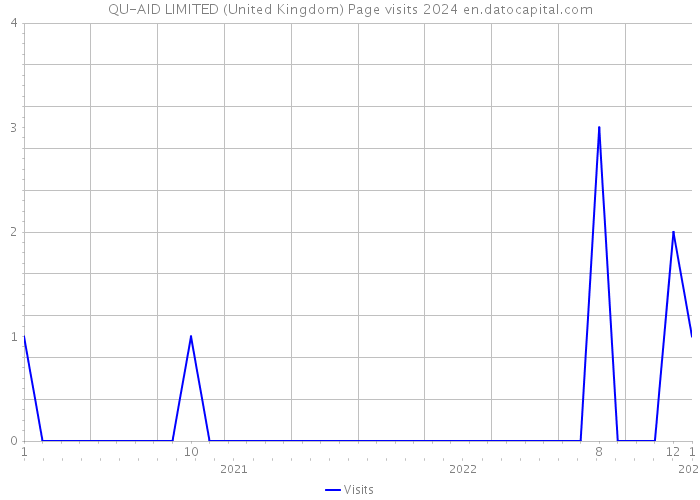 QU-AID LIMITED (United Kingdom) Page visits 2024 