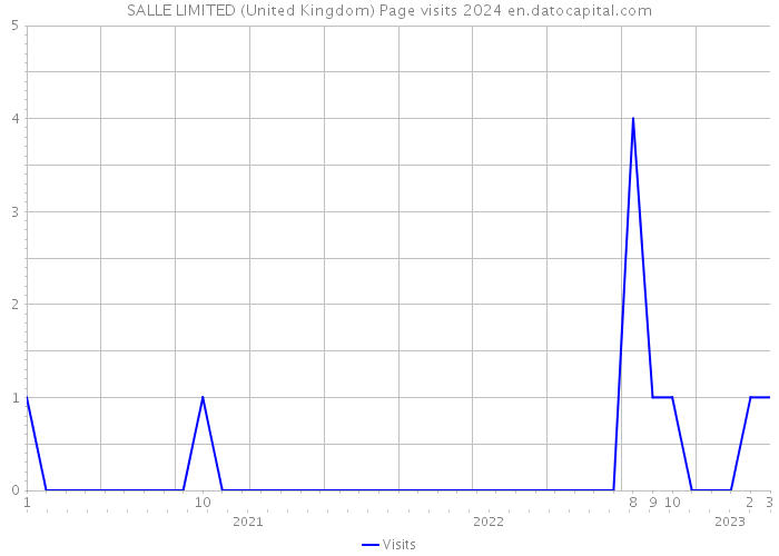 SALLE LIMITED (United Kingdom) Page visits 2024 