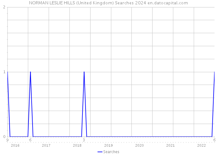 NORMAN LESLIE HILLS (United Kingdom) Searches 2024 