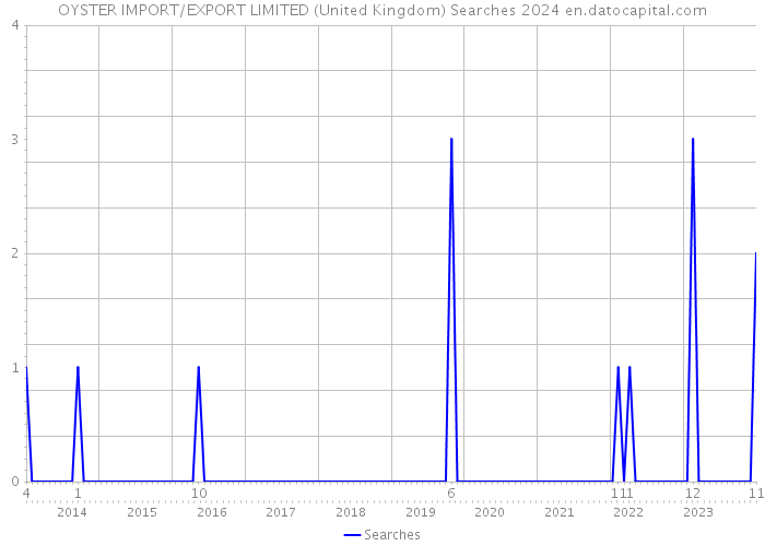 OYSTER IMPORT/EXPORT LIMITED (United Kingdom) Searches 2024 