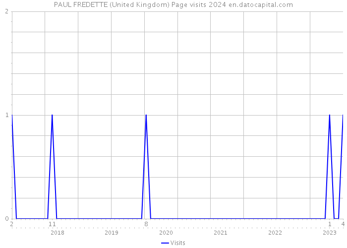 PAUL FREDETTE (United Kingdom) Page visits 2024 