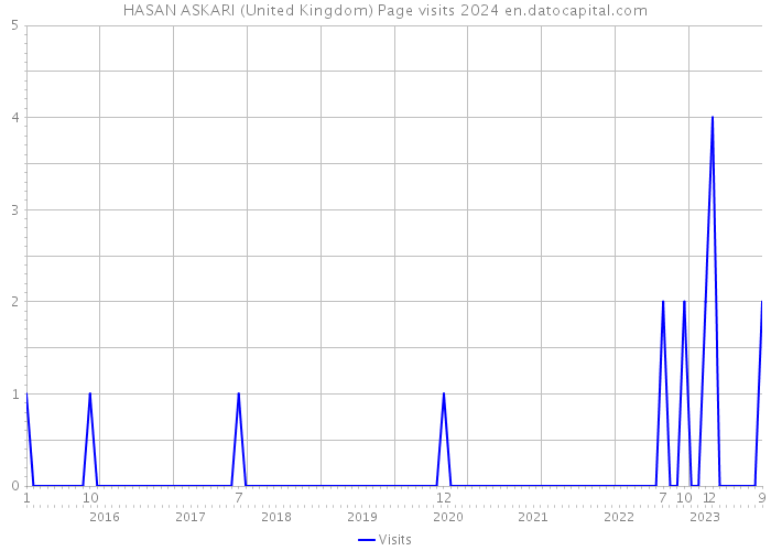 HASAN ASKARI (United Kingdom) Page visits 2024 