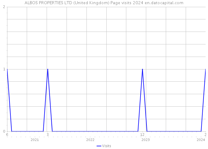 ALBOS PROPERTIES LTD (United Kingdom) Page visits 2024 