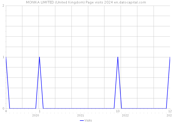 MONIKA LIMITED (United Kingdom) Page visits 2024 