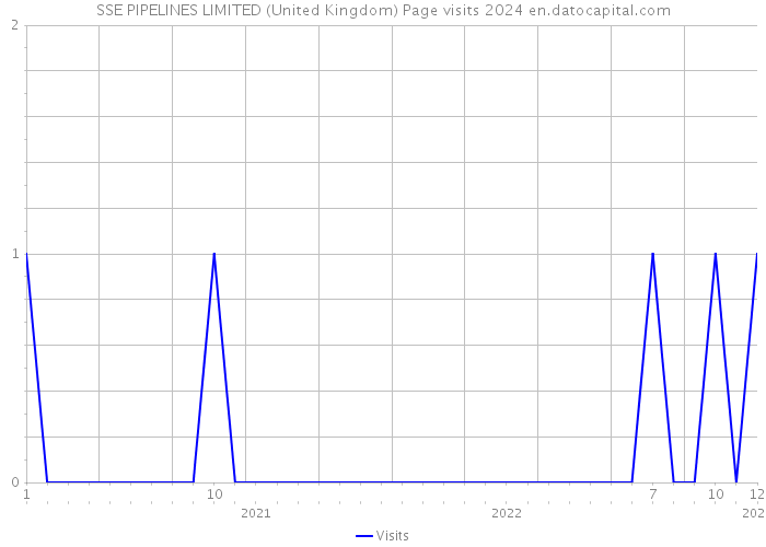 SSE PIPELINES LIMITED (United Kingdom) Page visits 2024 